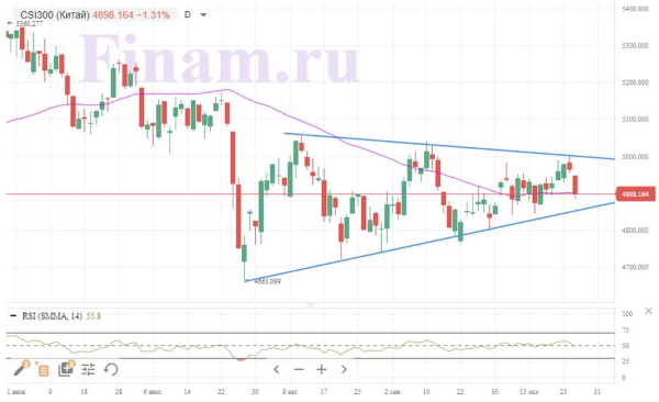 Российский рынок снижается из-за негативного внешнего фона